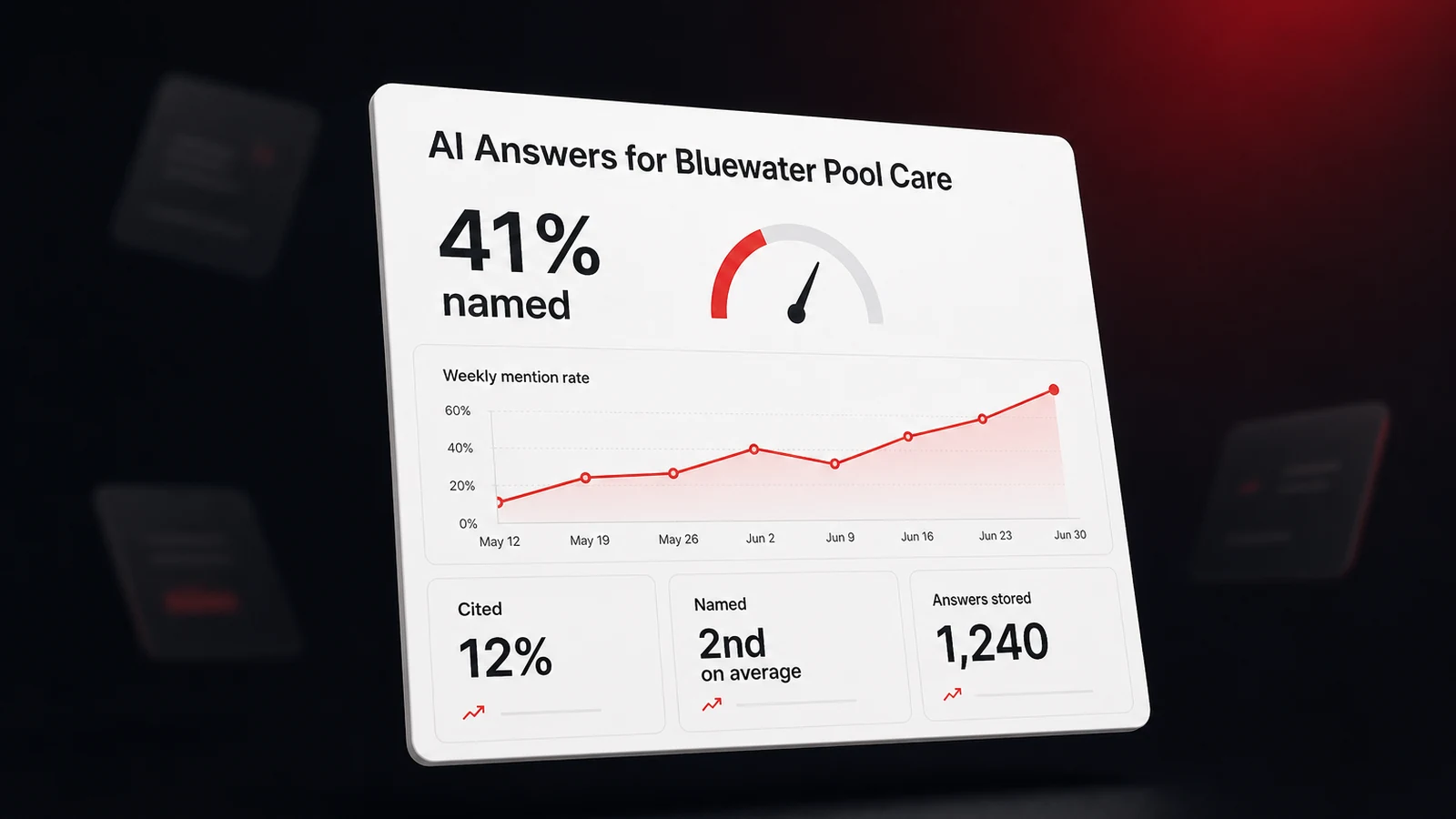 Captured AI answers about Bluewater Pool Care on a dashboard, with a 41 percent mention rate, a rising trend, and tiles for cited and stored answers