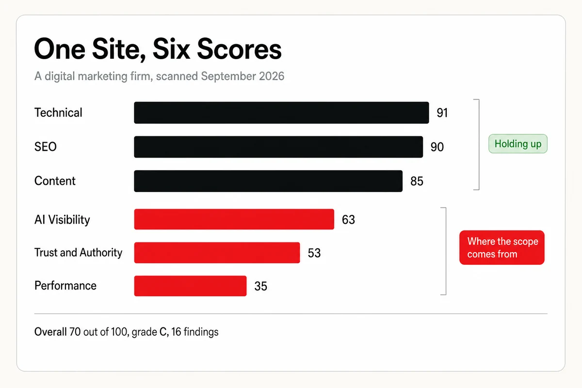 Six audit category scores for one site as bars, with Technical at 91 and SEO at 90 on top and Performance at 35 at the bottom