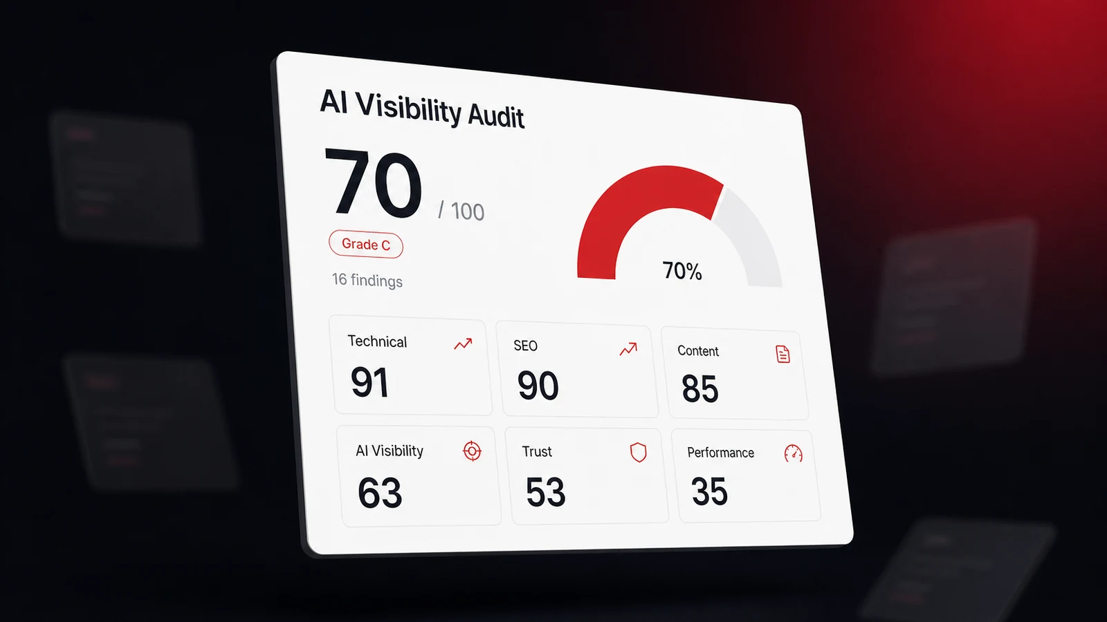 An AI visibility audit report showing an overall score of 70 out of 100 with six category scores and sixteen findings