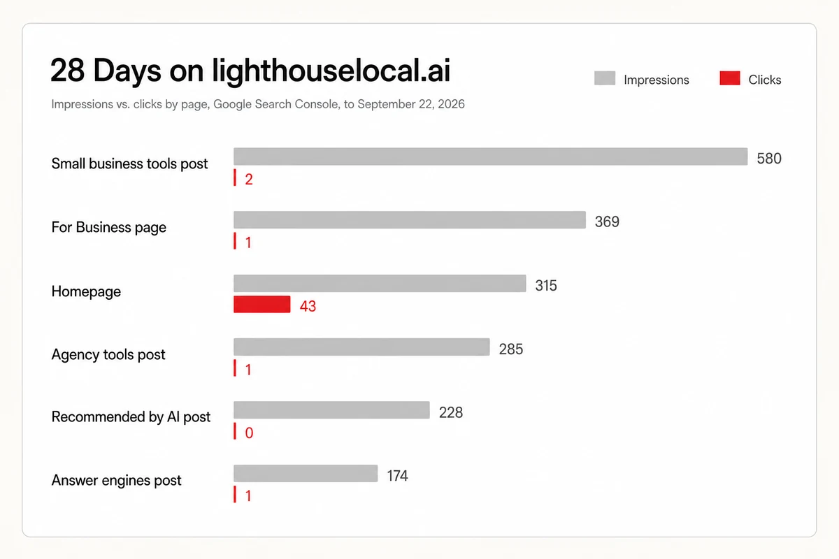 Bar chart of six lighthouselocal.ai pages over 28 days, impressions in the hundreds beside clicks in single digits except the homepage
