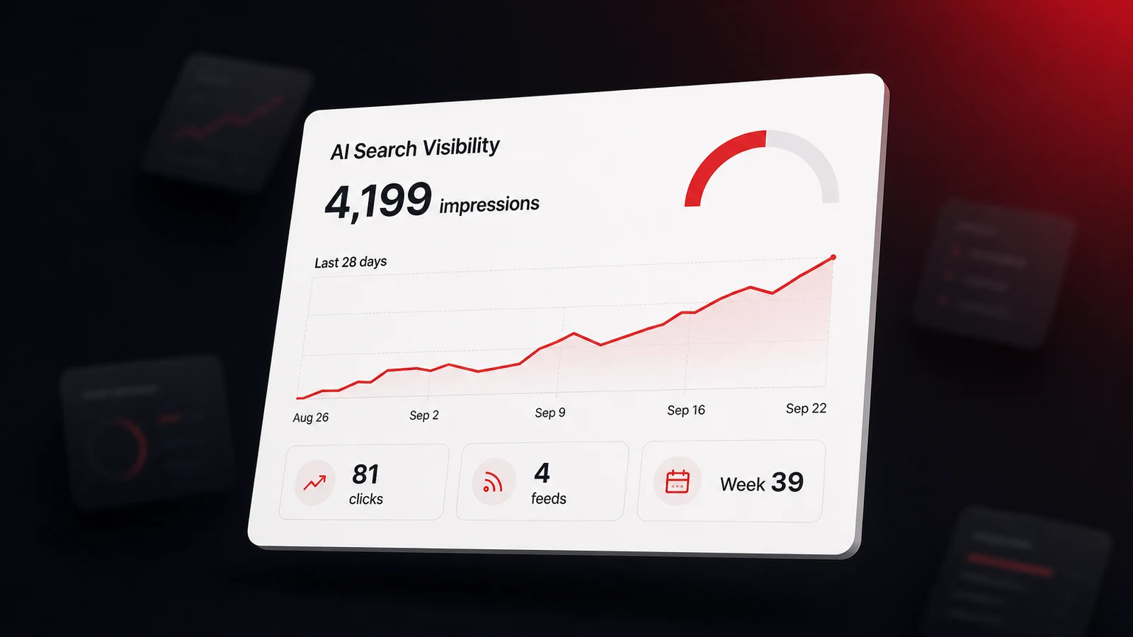 A dashboard panel titled AI Search Visibility showing 4,199 impressions, 81 clicks, and a 28-day trend line