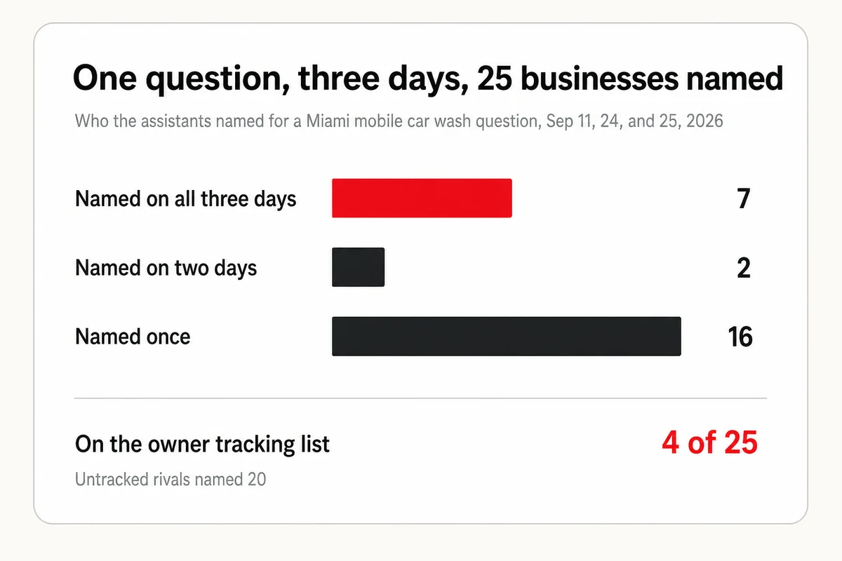 Twenty-five businesses named across twelve AI answers to one question, seven on every day, and only four on the owner tracking list