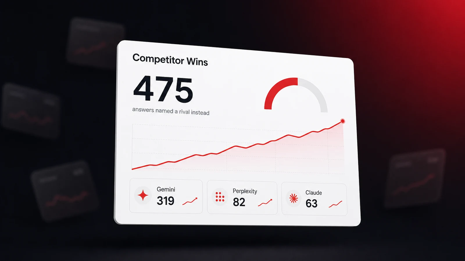 A tracker panel showing 475 of 2,095 AI answers named a rival and not the business, with Gemini carrying most of the losses