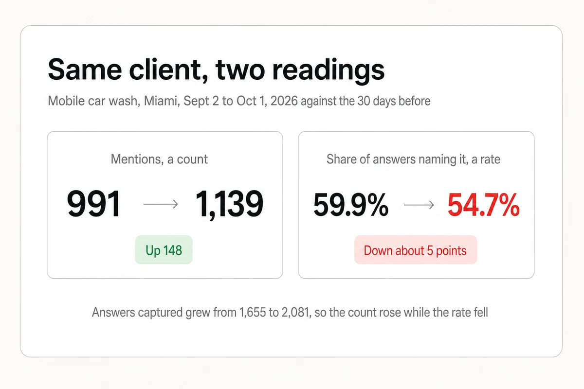 The same car wash read two ways, mentions up from 991 to 1,139 while the share of answers naming it fell from 59.9 to 54.7 percent