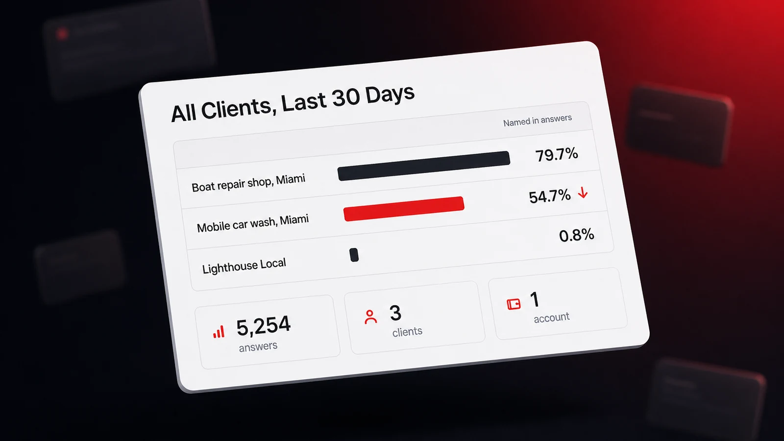 A multi-client AI visibility roll-up with three client rows, named in 79.7 percent, 54.7 percent, and 0.8 percent of answers over 30 days