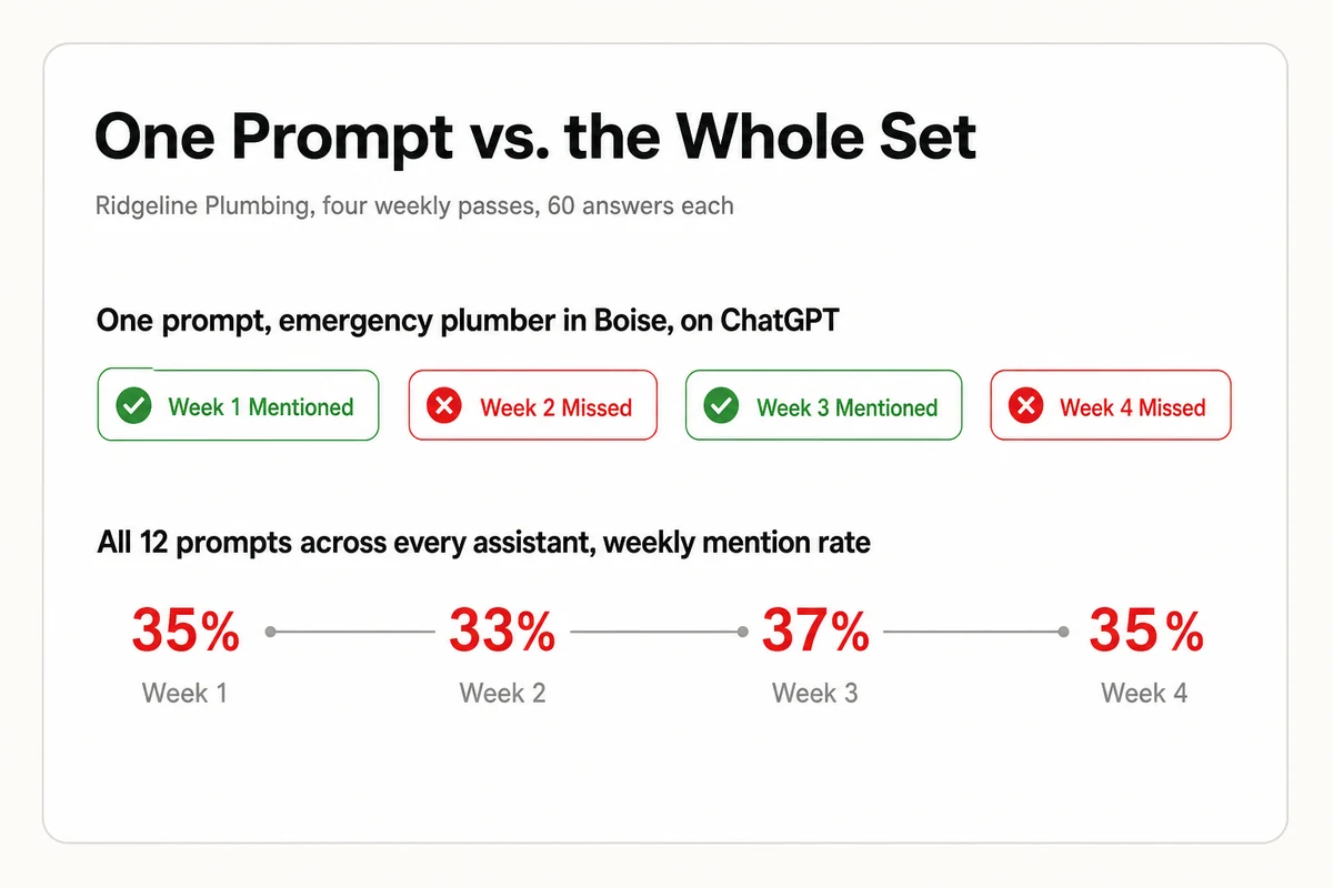 One prompt flips between mentioned and missed each week while the 60-answer weekly mention rate holds near 35 percent, so the set beats the snapshot