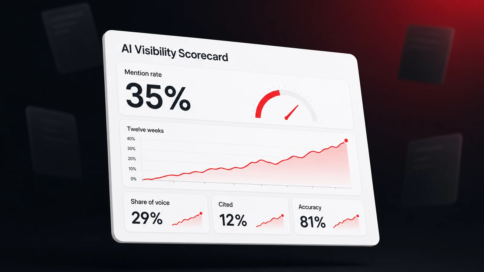 An AI visibility scorecard showing a 35 percent mention rate, a rising twelve-week trend, and tiles for share of voice, citations, and accuracy