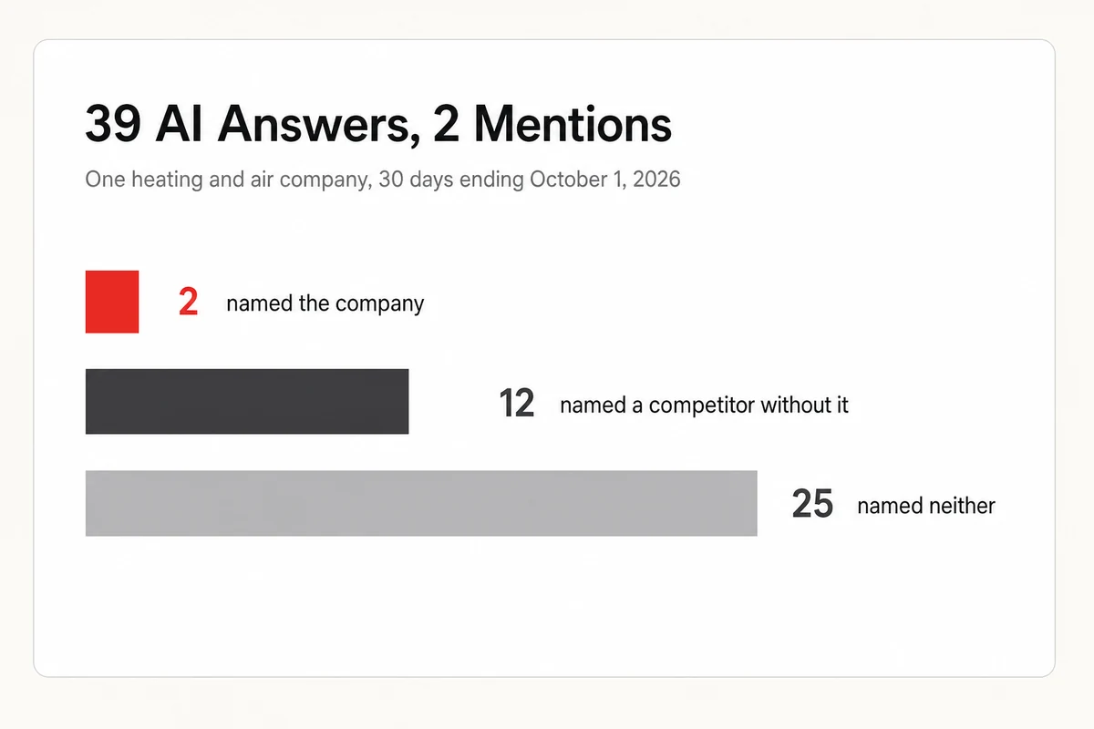 Of 39 AI answers about one heating company, 2 named it, 12 named a competitor without it, and 25 named neither