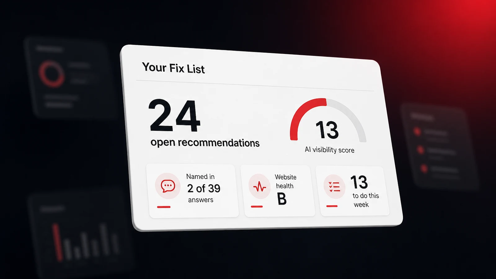 A fix list panel showing 24 open recommendations, an AI visibility score of 13, and a business named in 2 of 39 AI answers