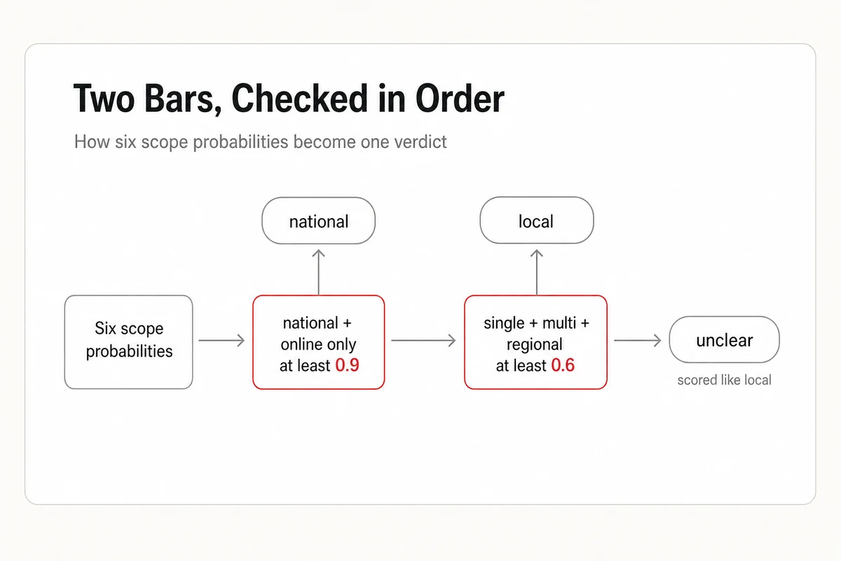 Scope probabilities pass a 0.9 national bar first, then a 0.6 local bar, and whatever clears neither lands on unclear