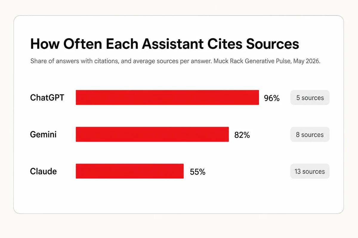 ChatGPT attaches sources to 96 percent of answers, Gemini 82 percent, Claude 55 percent, with Claude averaging 13 sources when it cites