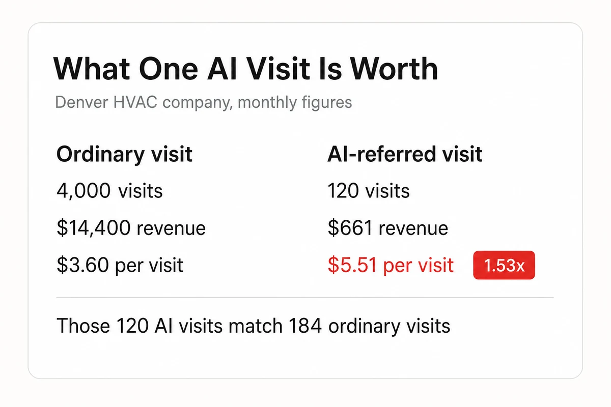 One AI-referred visit worth 5.51 dollars against 3.60 for an ordinary visit, so 120 AI visits to a Denver HVAC company match 184 ordinary ones