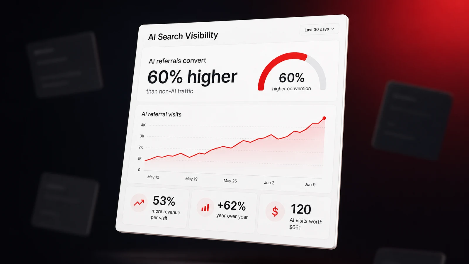 A dashboard showing AI referral visits converting 60 percent higher than other traffic, with visit volume trending upward over six weeks