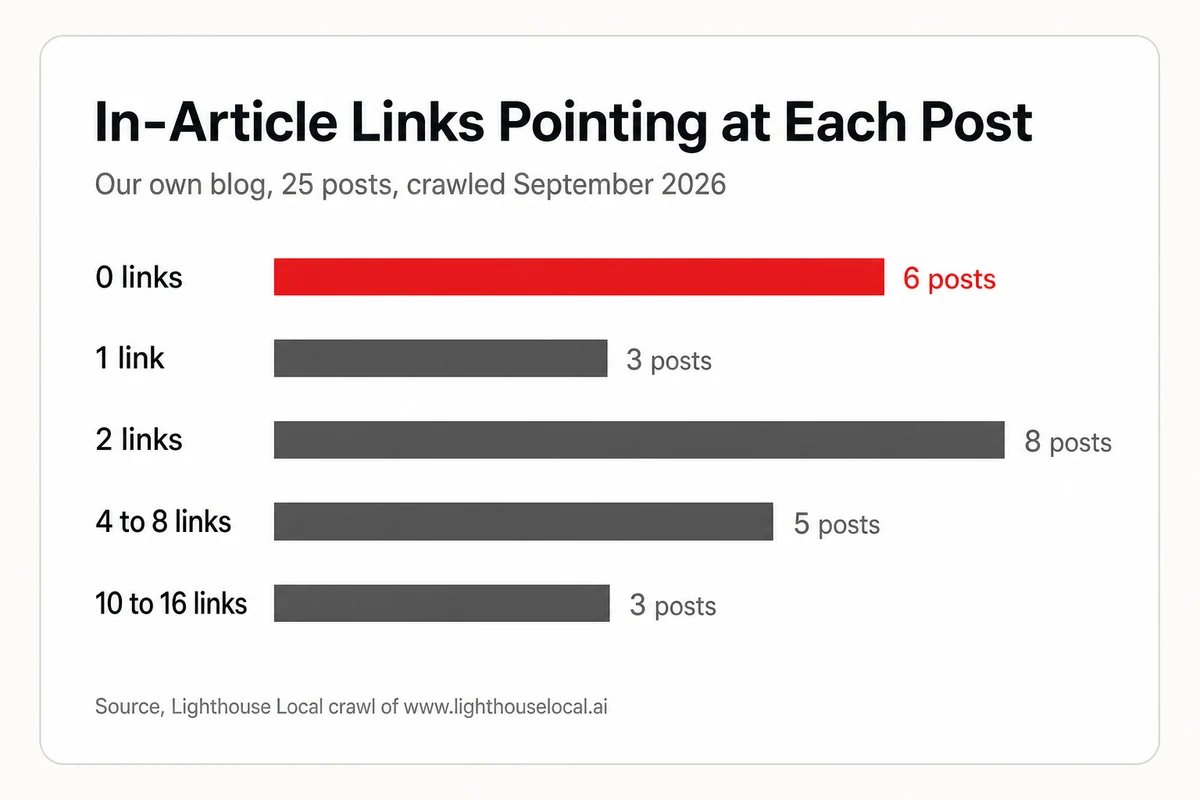 Bar chart grouping 25 blog posts by in-article links pointing at them, with six posts at zero links and three posts at ten to sixteen