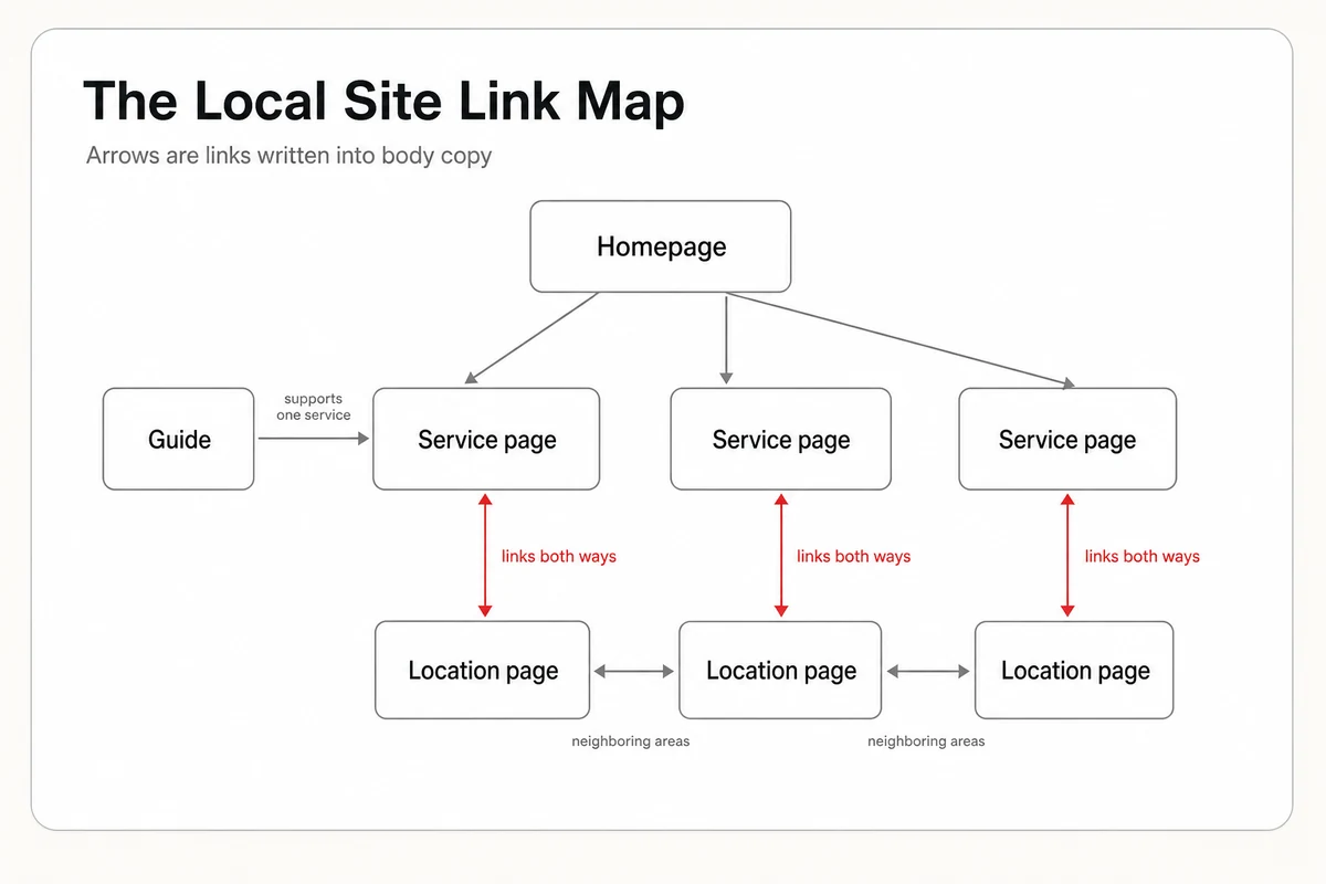 Link map of a local site, homepage to service pages, service and location pages linked both ways, guides linking up to services