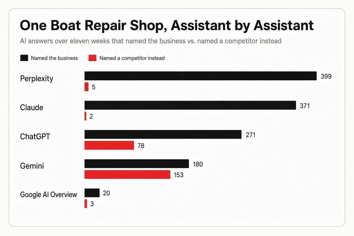 Per-assistant split for one boat repair shop, Claude named it 371 times against 2 competitor wins while Gemini named it 180 times against 153
