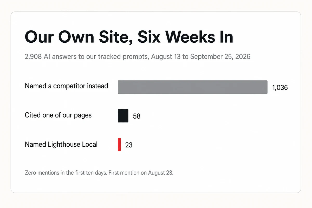 Six weeks of tracking our own site, 1,036 answers named a competitor instead, 58 cited a page of ours, and 23 named Lighthouse Local