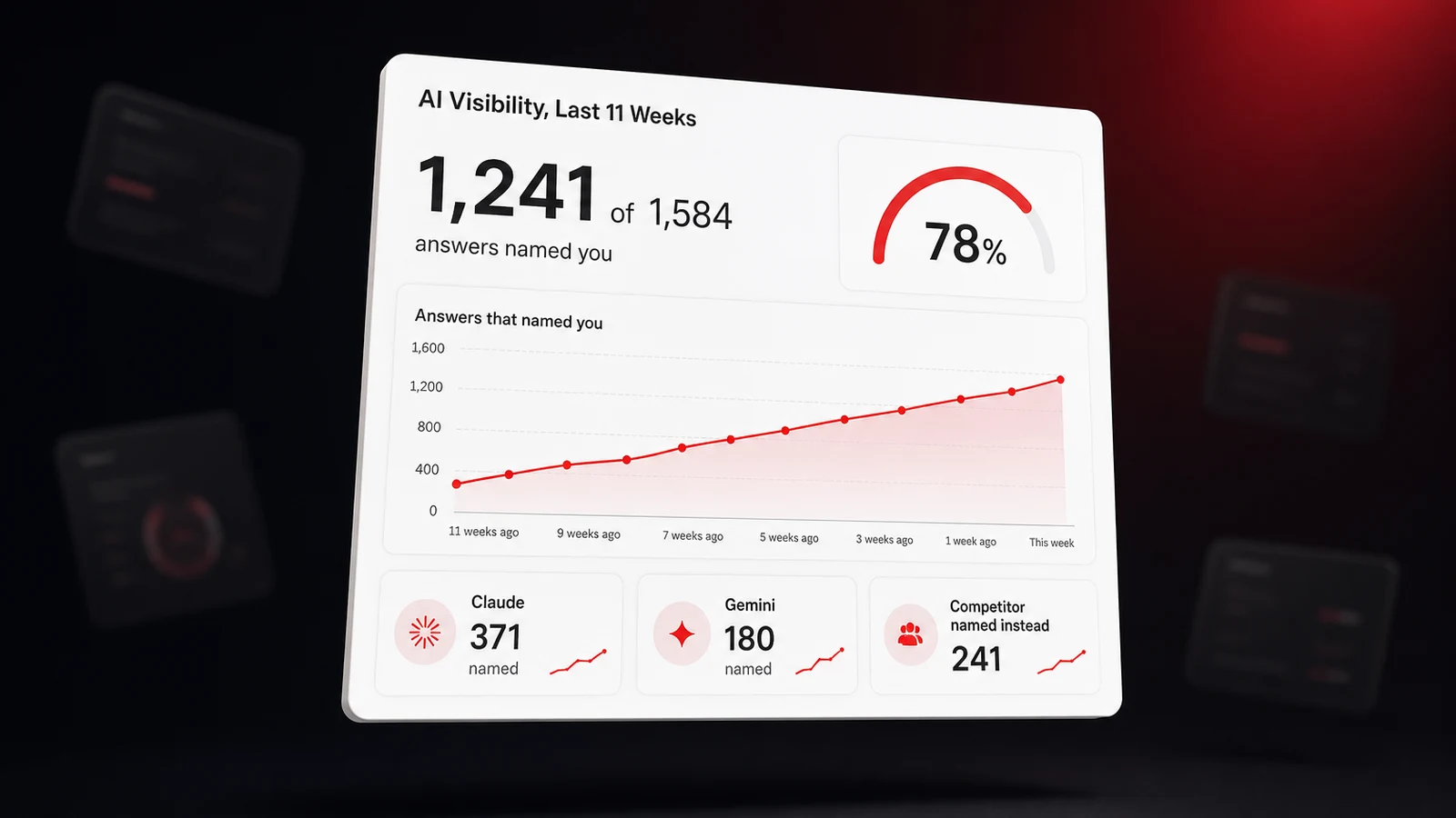 Tracker panel for a Miami boat repair shop showing 1,241 of 1,584 AI answers named it, with Gemini handing the most answers to rivals
