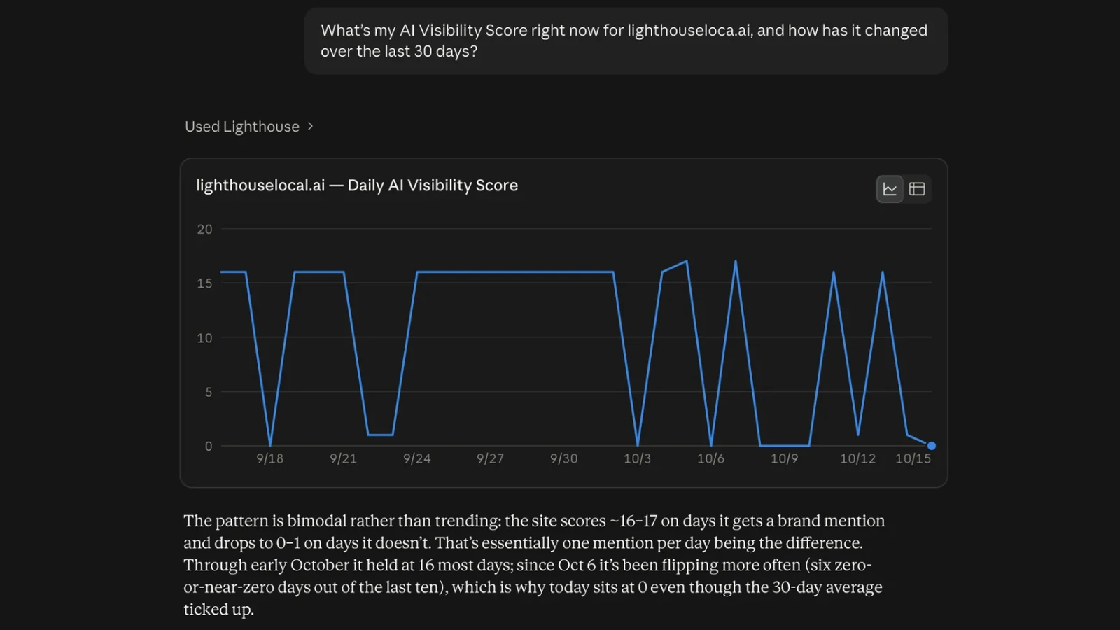 A real Claude chat reading Lighthouse Local data, with the daily AI visibility score for lighthouselocal.ai flipping between 16 and 0 over 30 days