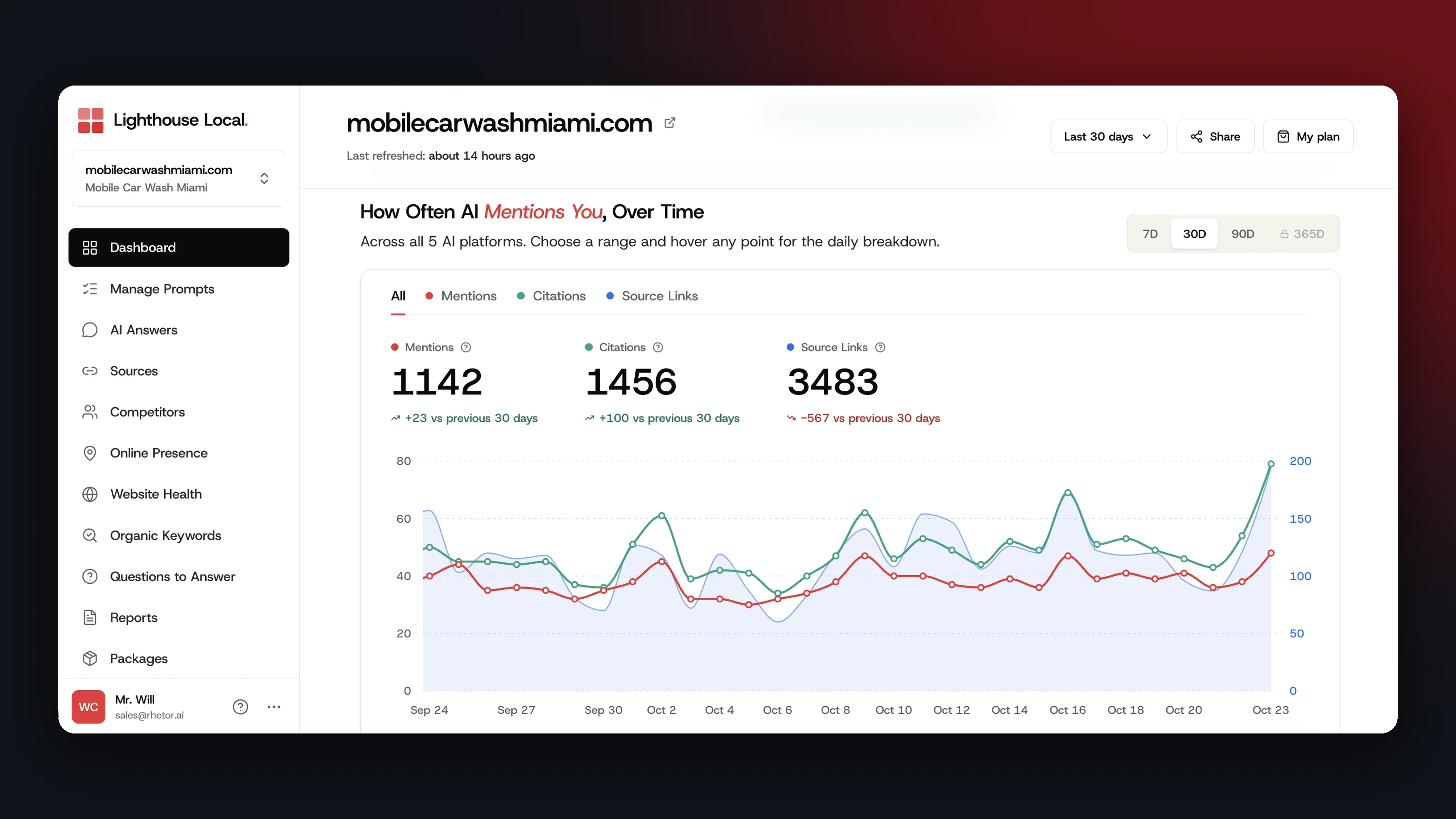 The Lighthouse Local dashboard with the mentions-over-time chart, mentions, citations, and source links plotted as separate series