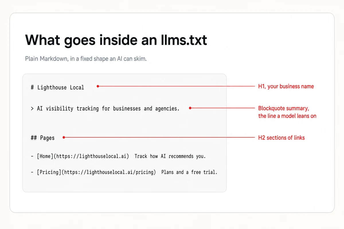 The anatomy of an llms.txt file, an H1 business name, a blockquote summary a model leans on, and a Pages section of Markdown links.