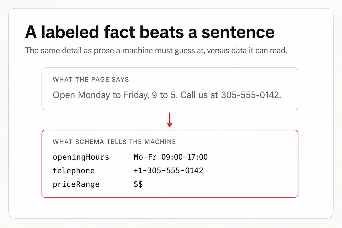 Business hours and phone shown two ways, as a plain sentence a machine must interpret and as labeled schema data it reads literally.