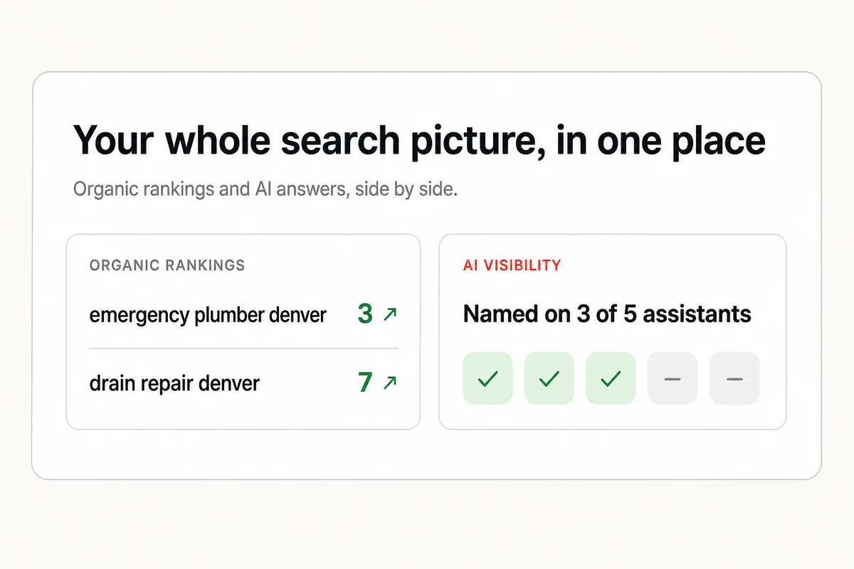 A dashboard that shows both sides at once, organic keyword rankings on one side and whether AI names the business on the other.