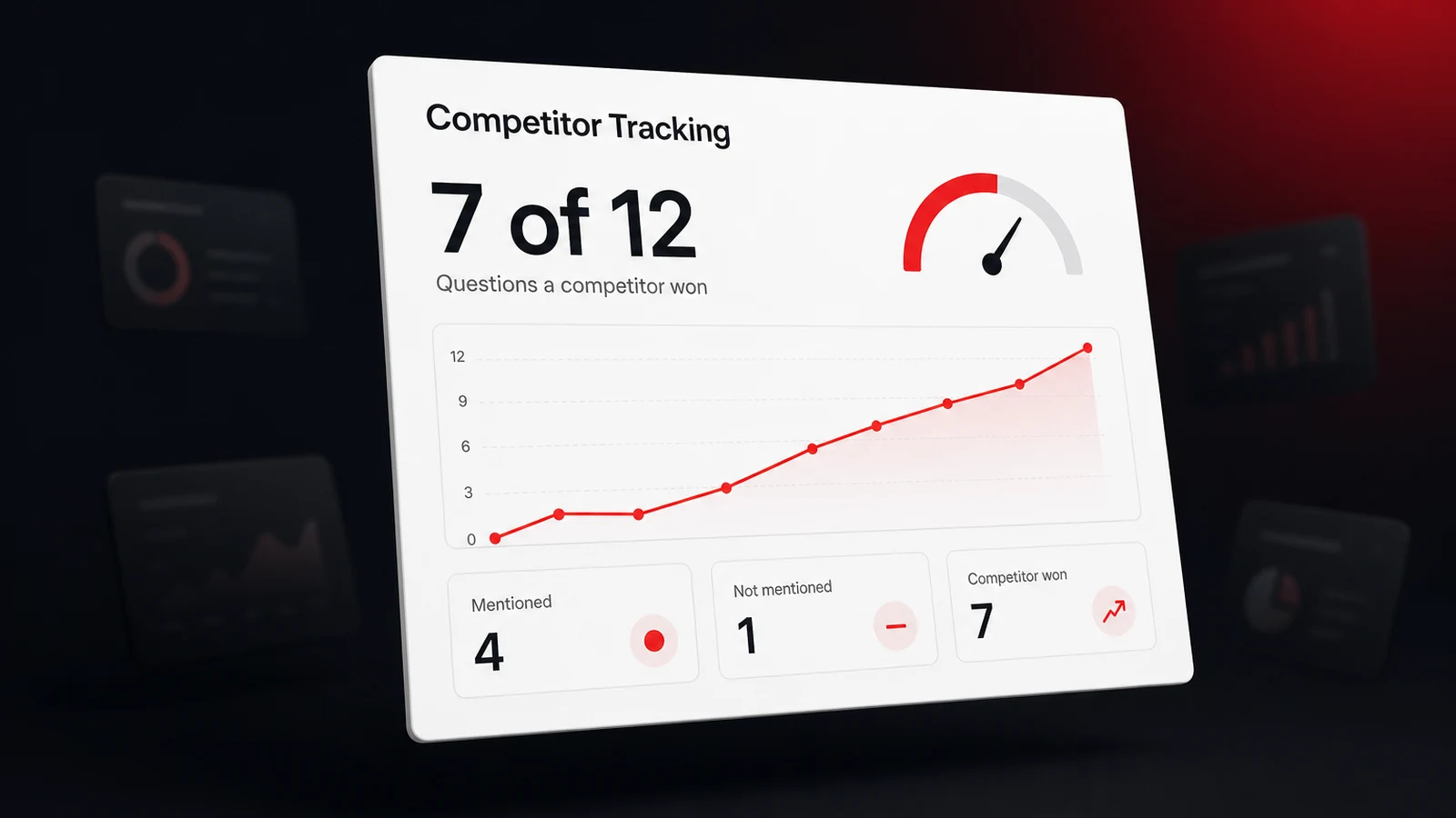 Dashboard tagging AI answers as mentioned, not mentioned, or competitor won, with the questions a rival wins highlighted