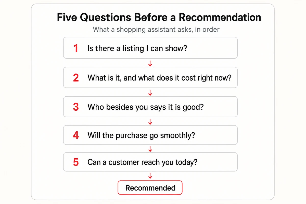 Five questions a shopping assistant asks in order, from is there a listing through can the customer reach you, each gating the next