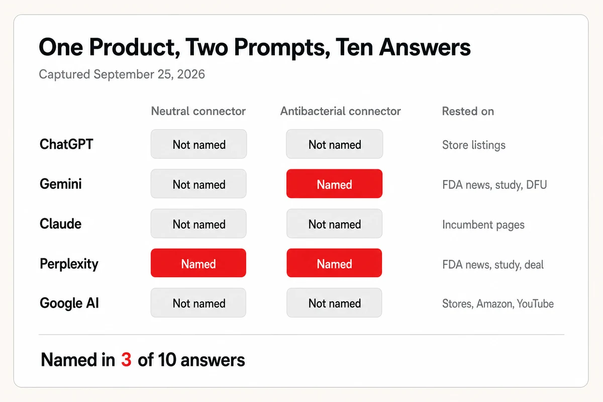 The tracked assistants by two product prompts, named in three of ten answers, each name resting on a third-party document, not a store listing