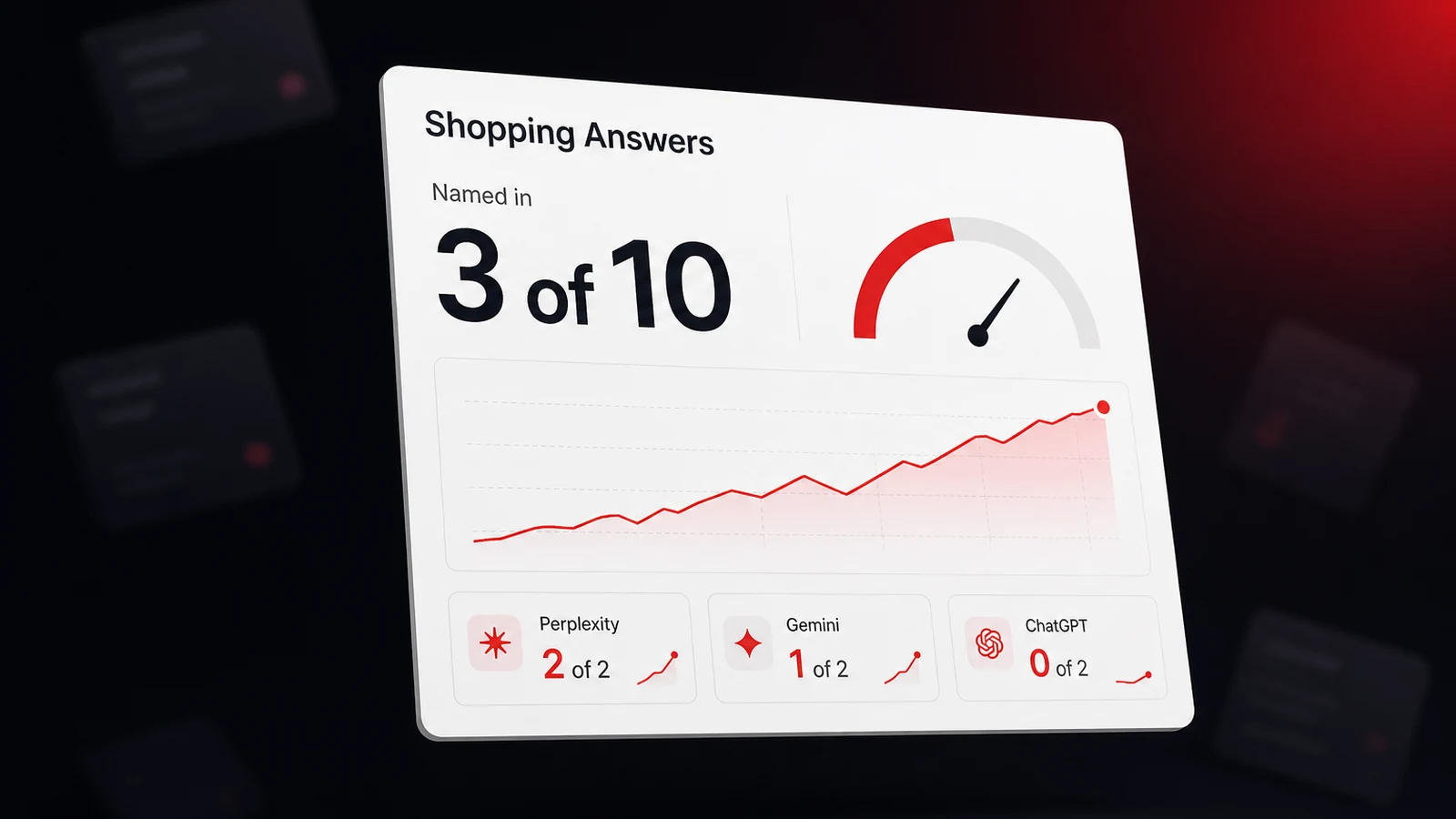A dashboard panel titled Shopping Answers showing a business named in 3 of 10 AI answers, with one tile per assistant