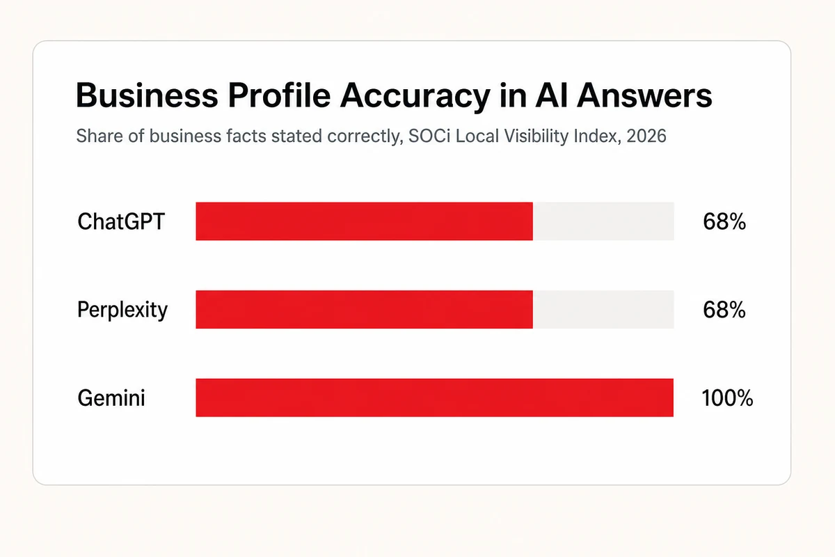 Business profile accuracy in AI answers is 68 percent on ChatGPT, 68 percent on Perplexity, and 100 percent on Gemini, per SOCi in 2026