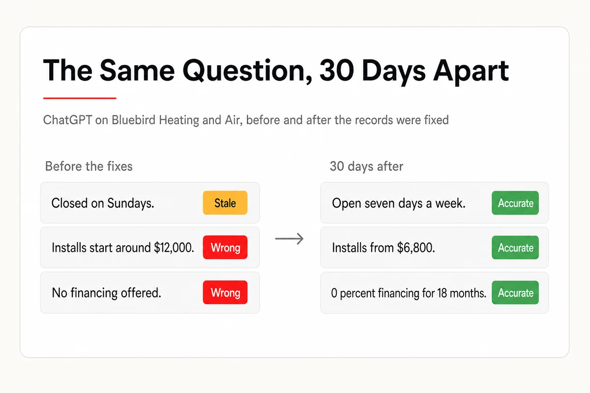The same ChatGPT answer about Bluebird Heating and Air before the fixes, with stale and wrong claims, and 30 days after, all accurate