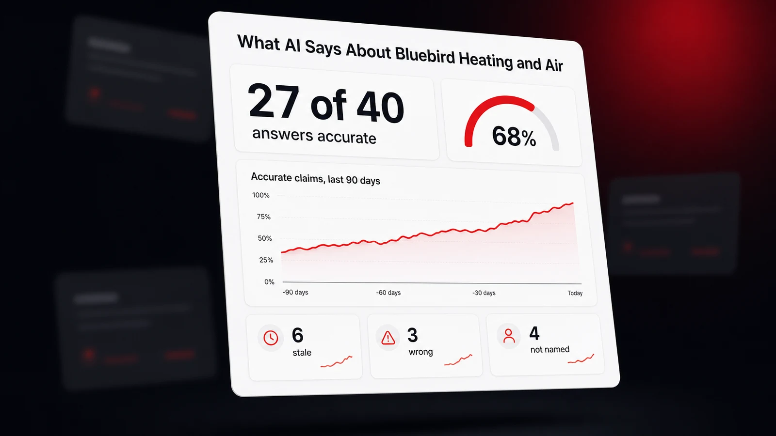 A tracker panel for Bluebird Heating and Air showing 27 of 40 AI answers accurate, with 6 stale, 3 wrong, and 4 not naming the business