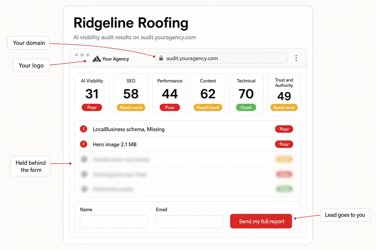 A branded audit results page for Ridgeline Roofing with six category scores, the top findings visible and the rest held behind an email form