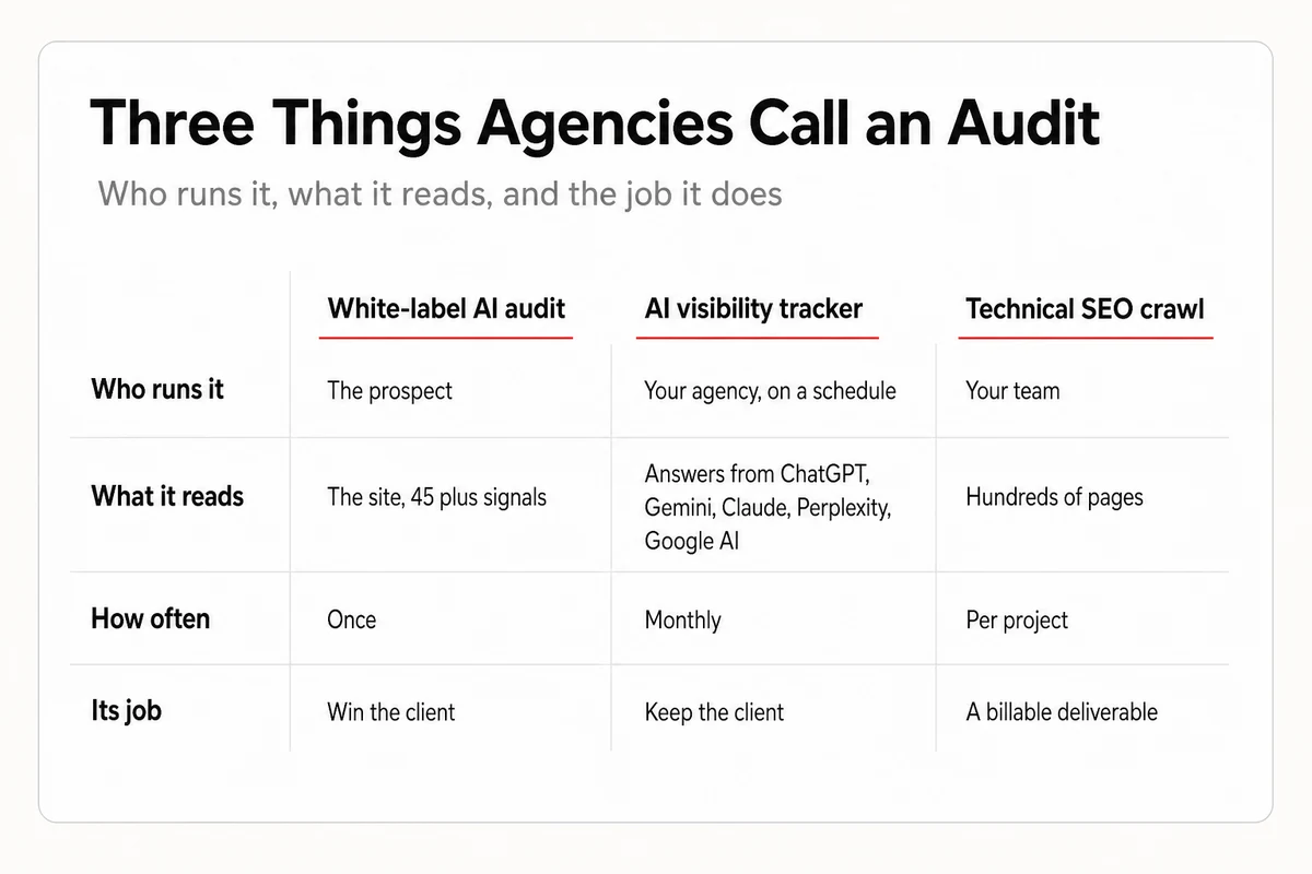 Three columns comparing a white-label AI audit, an AI visibility tracker, and a technical SEO crawl by who runs it, what it reads, and its job