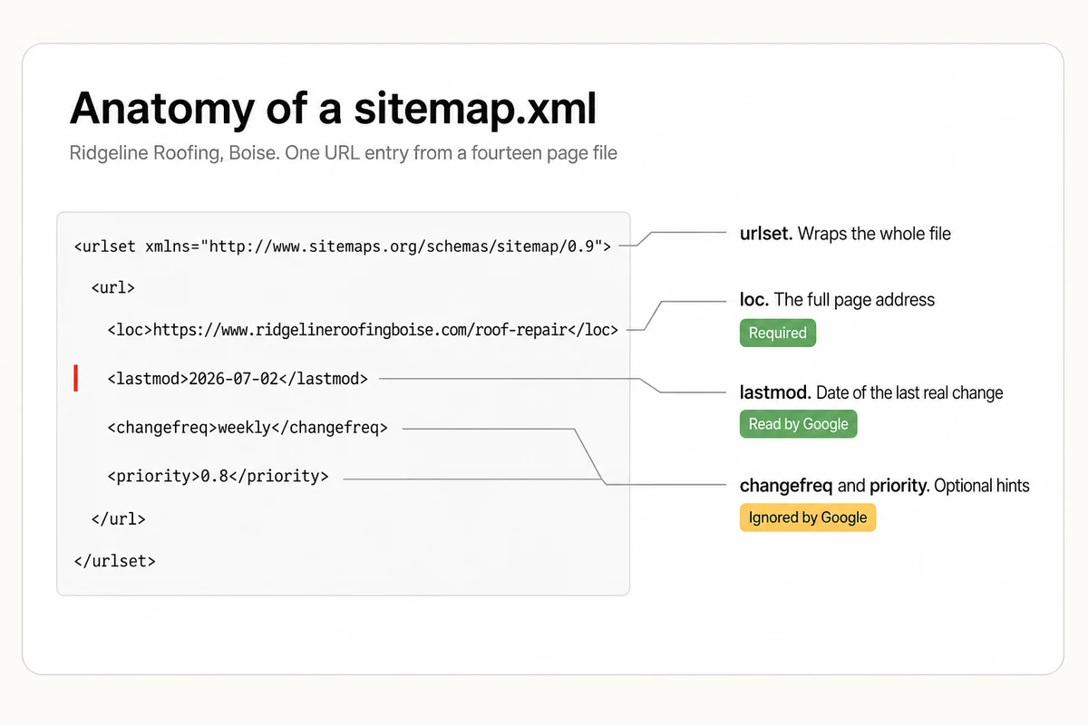 An annotated sitemap.xml for Ridgeline Roofing, loc marked required, lastmod marked read by Google, changefreq and priority marked ignored