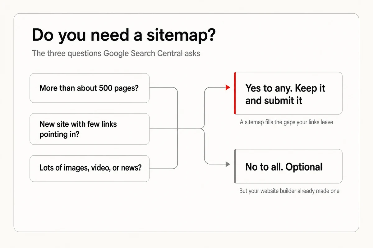 Three questions from Google decide whether a site needs a sitemap, over 500 pages, new with few links, or heavy on images and video