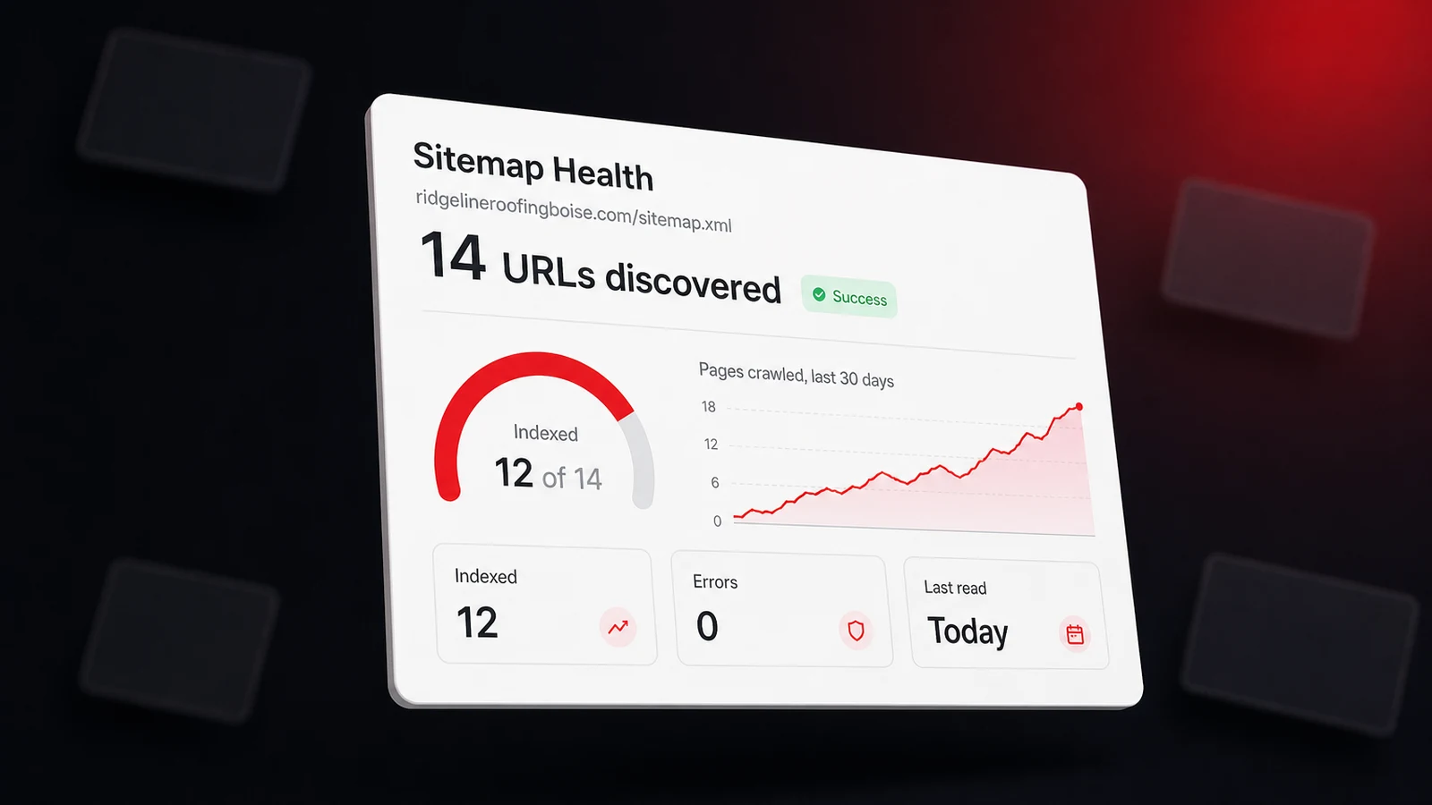 A sitemap health dashboard for Ridgeline Roofing showing fourteen URLs discovered, twelve indexed, zero errors, and a Success status