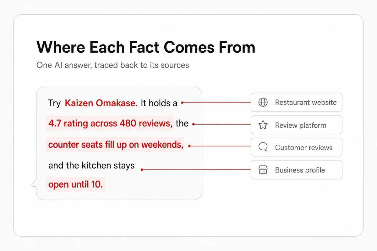 An AI restaurant answer annotated with where each fact comes from, the rating from reviews, hours from a business profile, details from the site