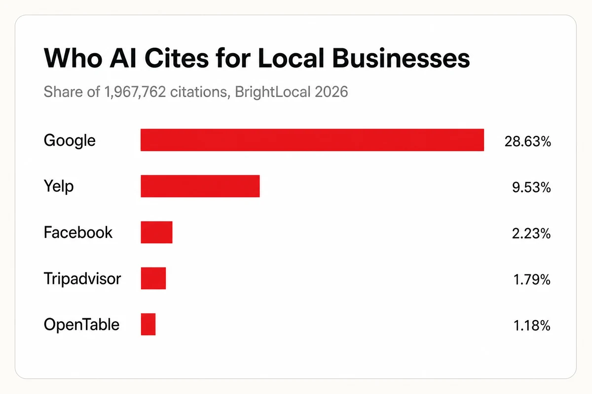 Google takes 28.63 percent of nearly 2 million AI citations for local businesses, Yelp 9.53 percent, Facebook, Tripadvisor, and OpenTable trailing