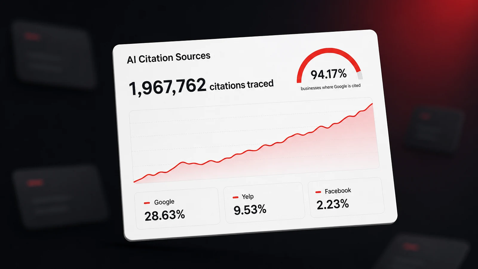 A dashboard ranking the sources AI assistants cite when recommending local businesses, Google and Yelp far ahead of a short tail of directories