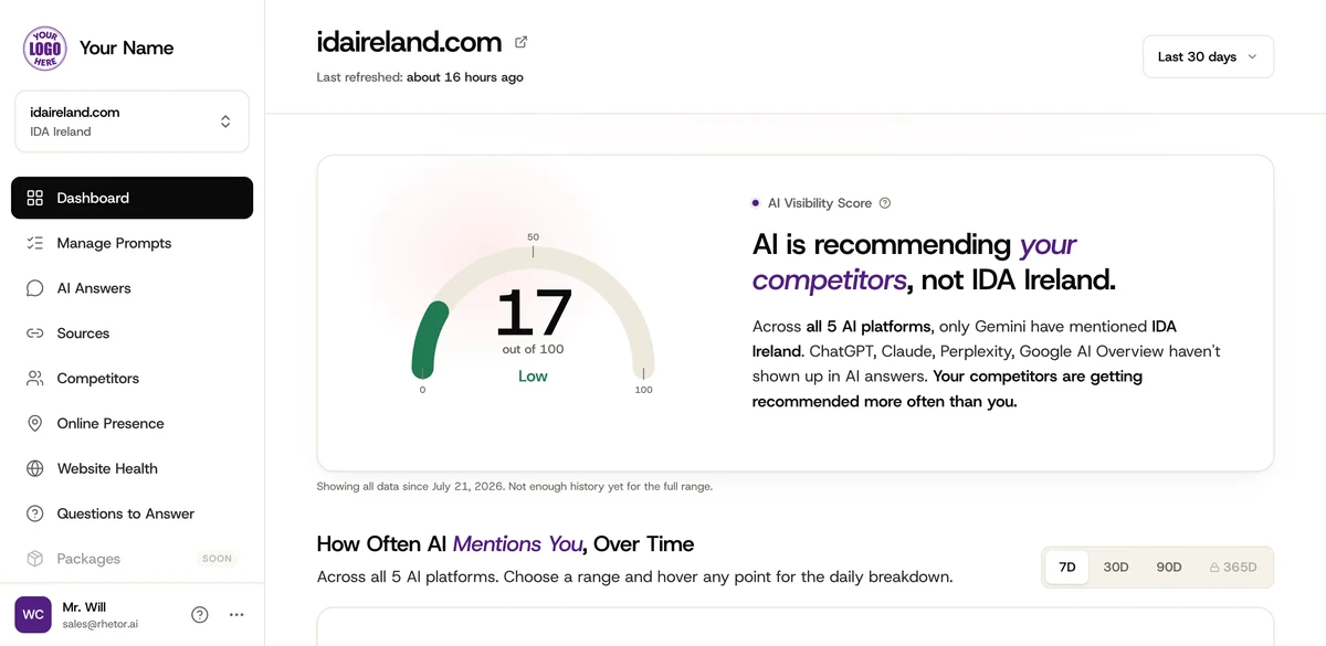 A white-label AI visibility dashboard with a placeholder agency logo and name in the sidebar and no vendor branding