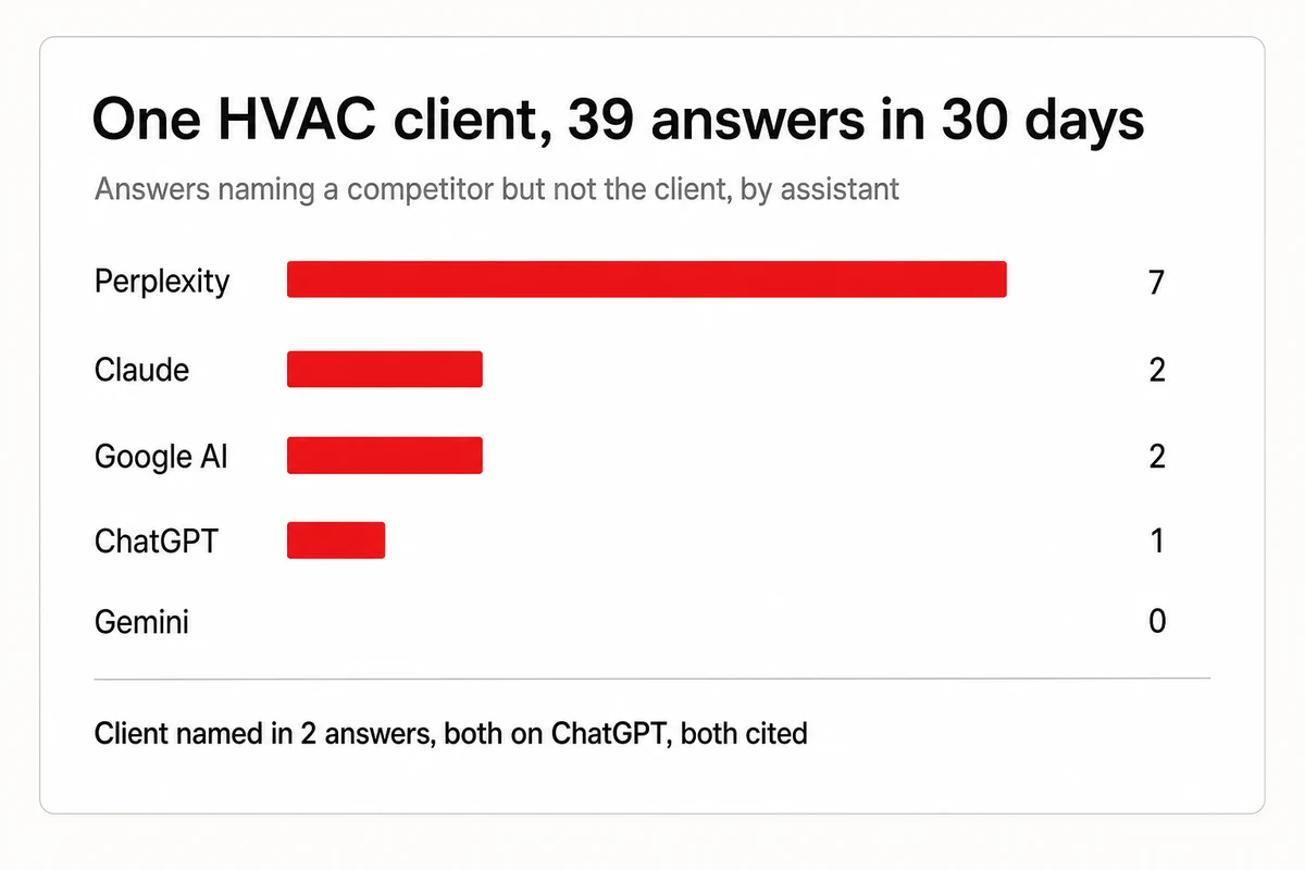 Answers naming a competitor but not the HVAC client over 30 days, 7 on Perplexity, 2 on Claude, 2 on Google AI, 1 on ChatGPT, 0 on Gemini