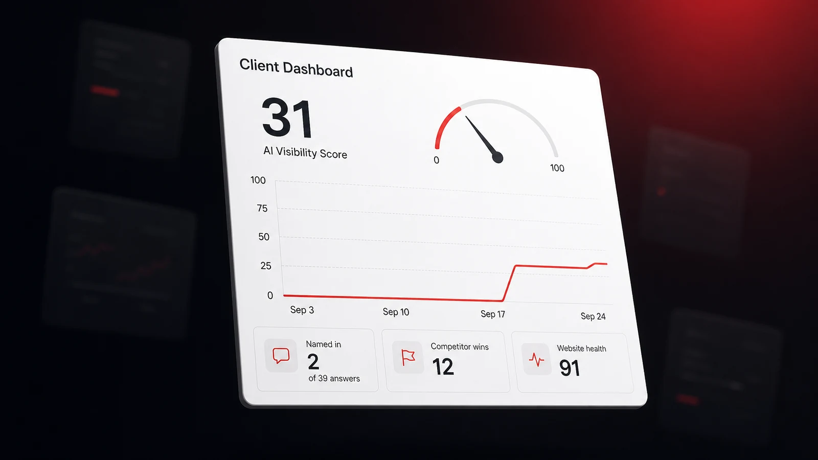 A white-label client dashboard on an agency subdomain showing an AI visibility score of 31, named in 2 of 39 answers, and 12 competitor wins