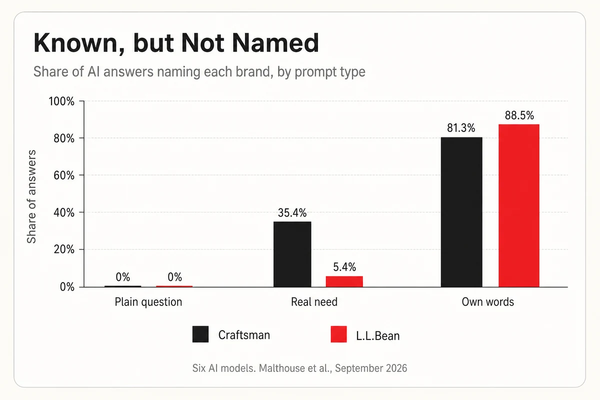 Bar chart of two famous brands never named on a plain prompt, sometimes on a real-need prompt, and over 80 percent of the time on their own wording