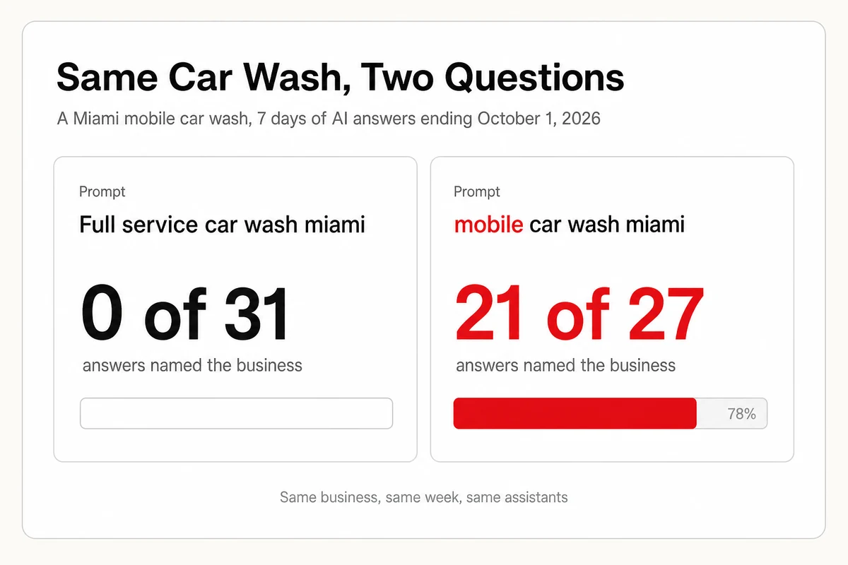 Two tiles comparing one car wash named in 0 of 31 AI answers to a plain car wash prompt against 21 of 27 answers to a mobile car wash prompt