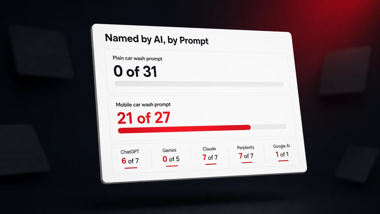 Dashboard panel showing a mobile car wash named in 0 of 31 AI answers to a plain car wash prompt and 21 of 27 once the prompt said mobile