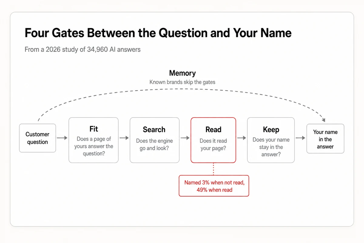 Four gates in a row, fit, search, read, keep, with a side door labeled memory that lets known brands into the answer without being read