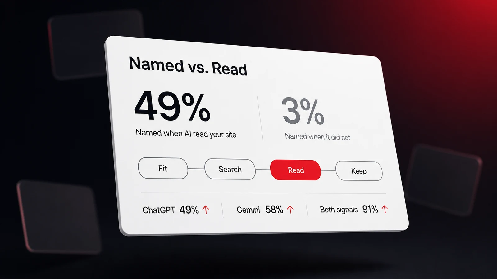 Dashboard panel showing a business named in 3 percent of AI answers when its site was not read against 49 percent when it was